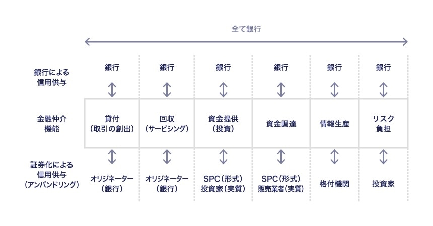 機能別に見た場合