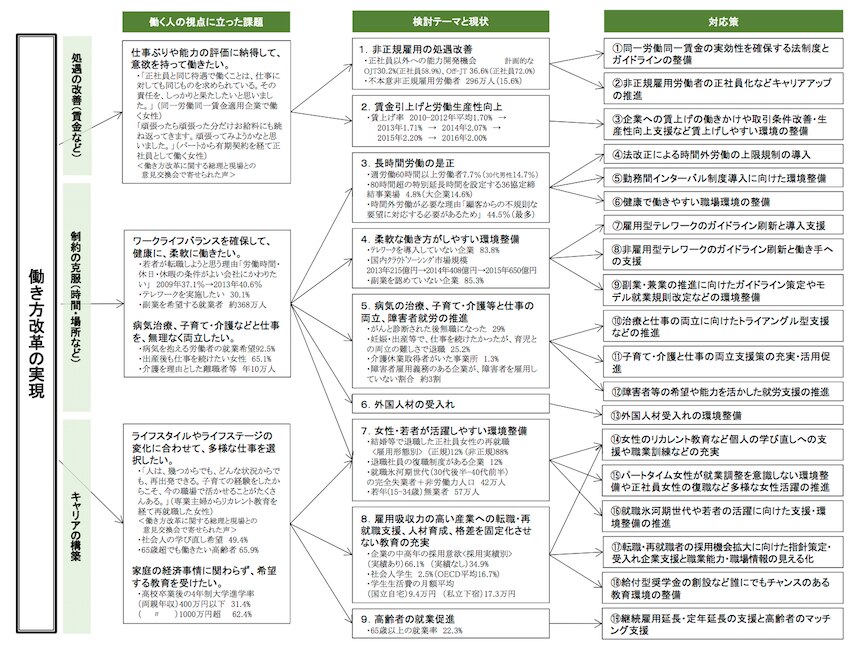 首相官邸「働き方改革実現会議 働き方改革実行計画（平成29年3月28日働き方改革実現会議決定）工程表」