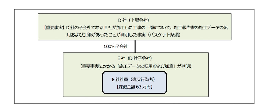 上場会社子会社にバスケット条項が初めて適用された事例