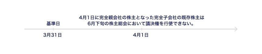 株式交換における完全子会社の株主の議決権と基準日制度の関係