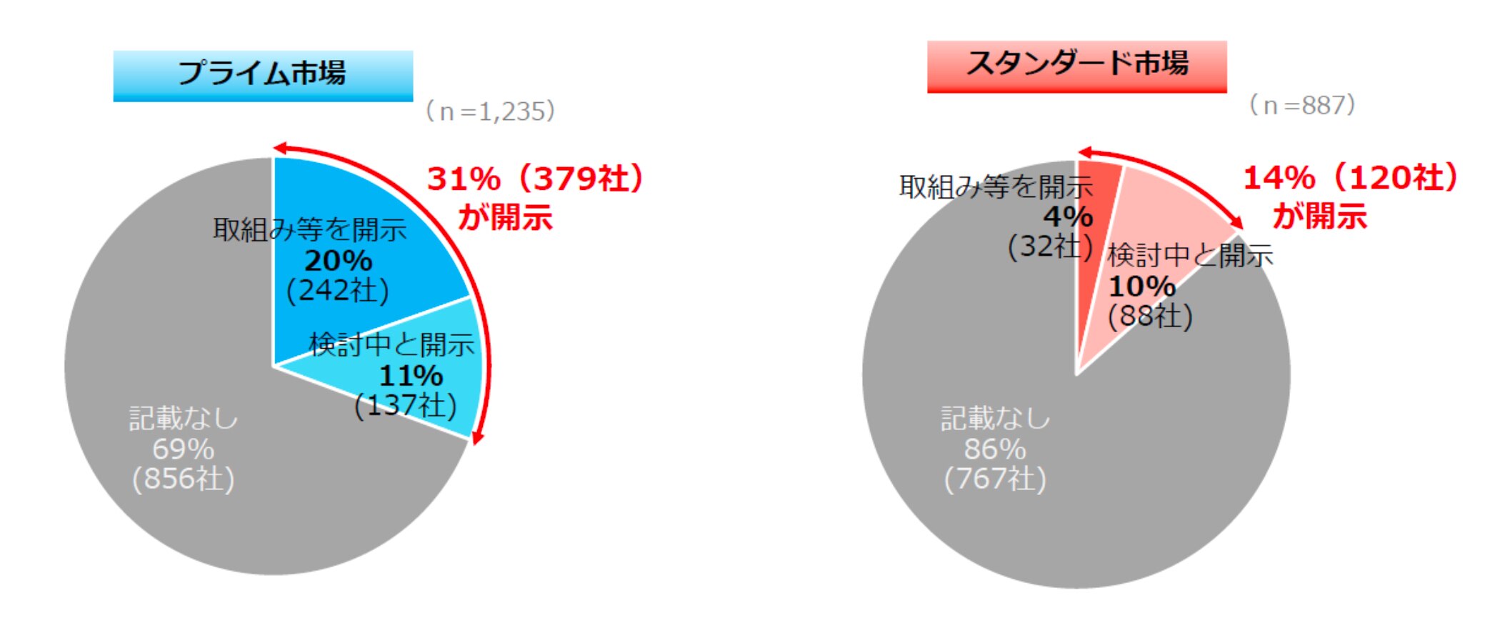 （出所）第11回会議 資料3。3月期決算企業を対象に、7月14日時点のコーポレートガバナンス報告書等の内容に基づき集計したもの