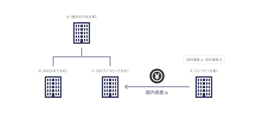 フィリピン国内の合併・資産譲渡の場合