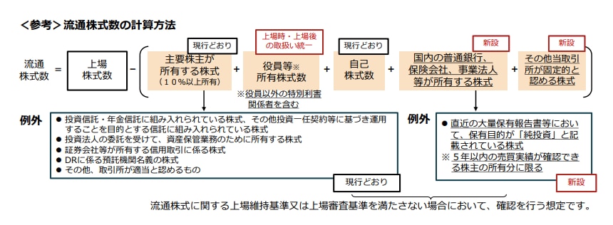 出所：東京証券取引所「市場区分の見直しに向けた上場制度の整備について - 第二次制度改正事項に関するご説明資料 -（2021年2月15日作成、2021年5月12日更新）」25頁から抜粋