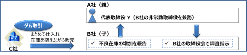 ダム取引の例