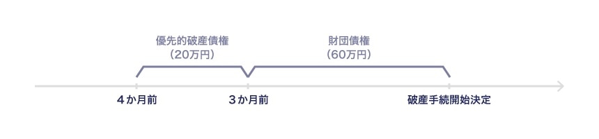 具体例：破産手続開始決定前4か月前から給料（20万円／月）の遅配があった場合