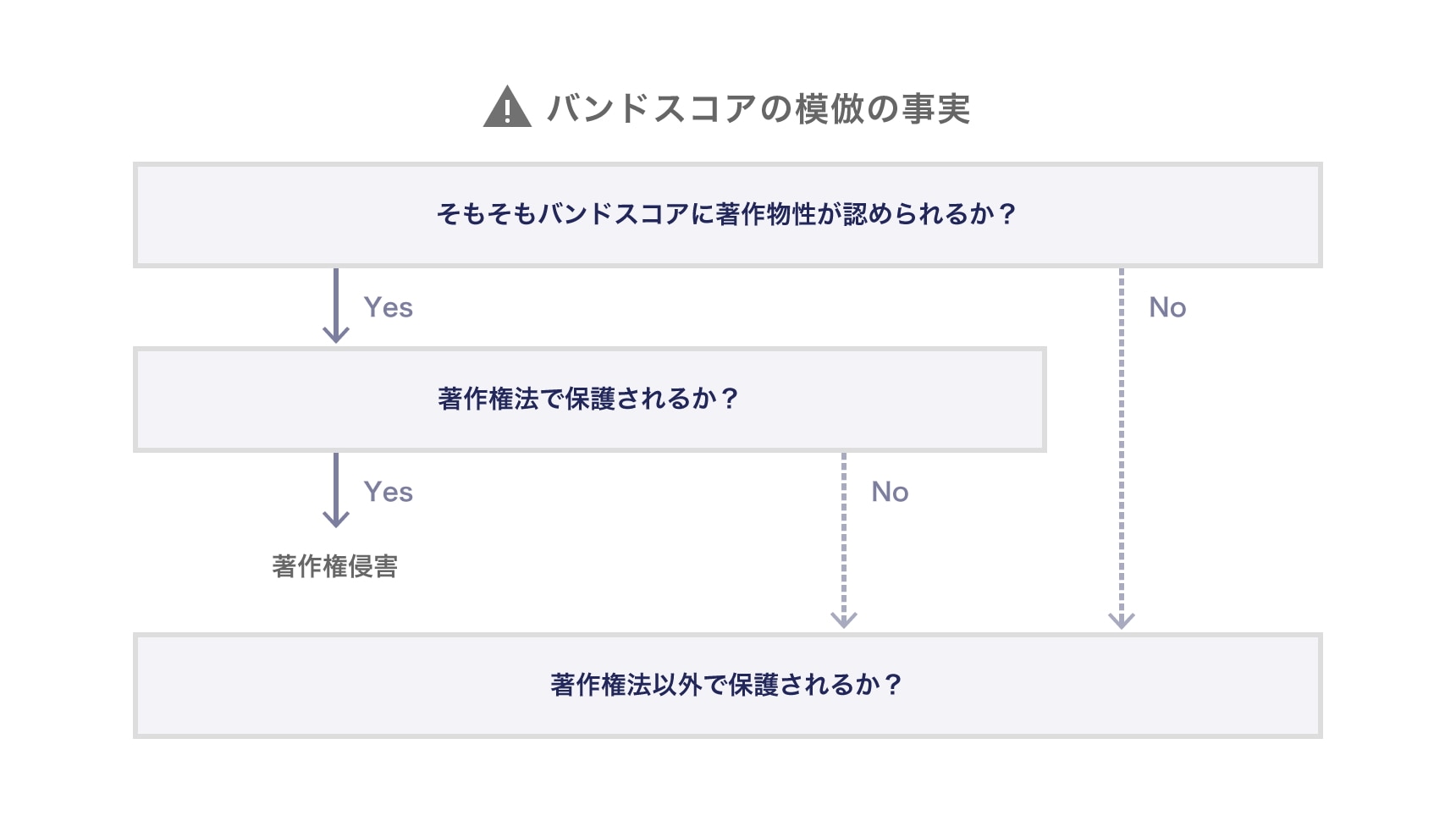 バンドスコアの模倣に対する法的検討ポイント