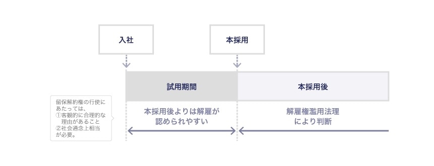本採用拒否（留保解約権の行使）ができる場合