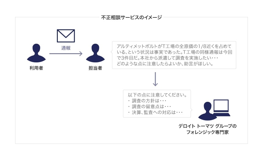 不正相談サービスのイメージ
