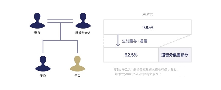 株式に対する遺留分減殺請求権の行使