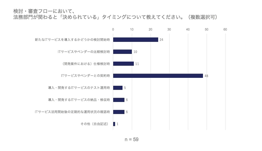 検討・審査フローにおいて、法務部門が関わると「決められている」タイミングについて