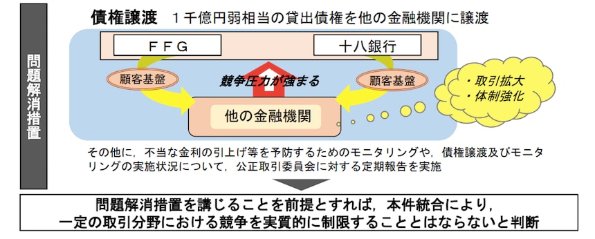 公正取引委員会報道発表「株式会社ふくおかフィナンシャルグループによる株式会社十八銀行の株式取得に関する審査結果について」