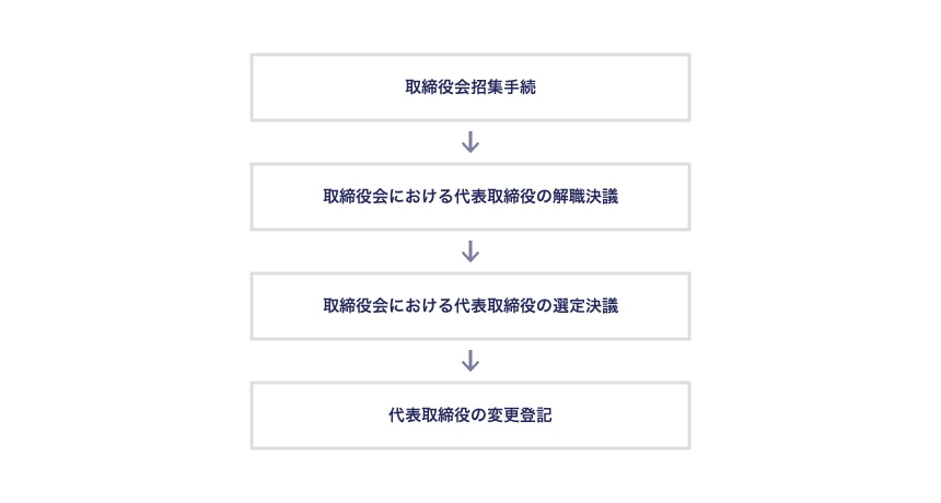 社内クーデターによる代表取締役の解職の手続
