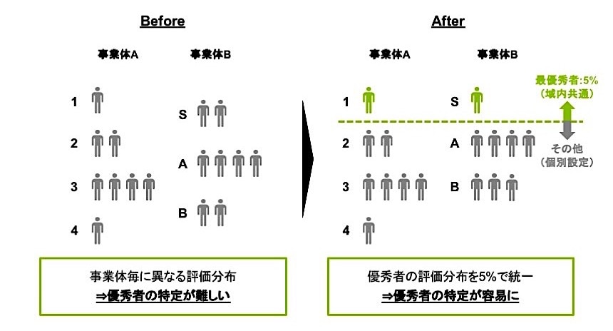 評価分布の共通化イメージ