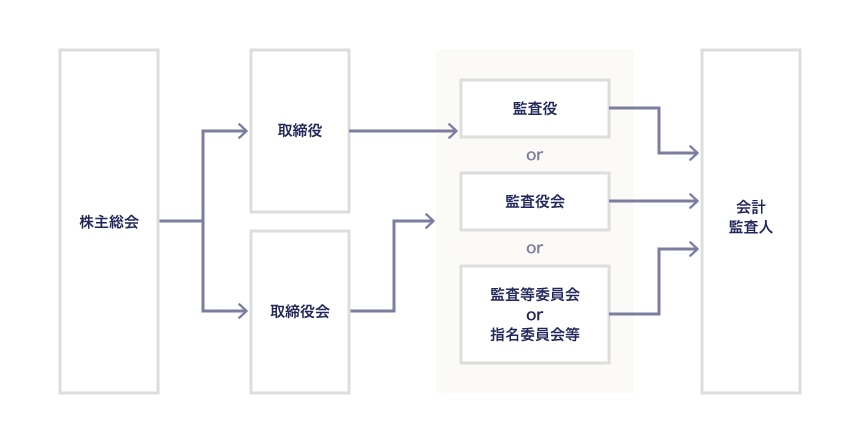 非公開会社かつ大会社の場合
