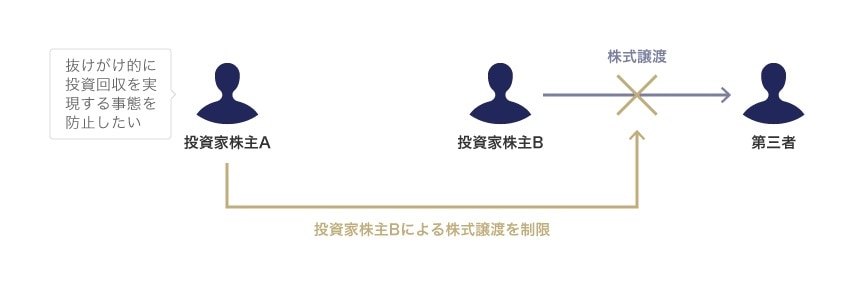 投資家株主による株式譲渡を制限