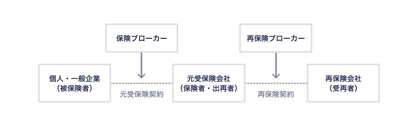 再保険取引の概要