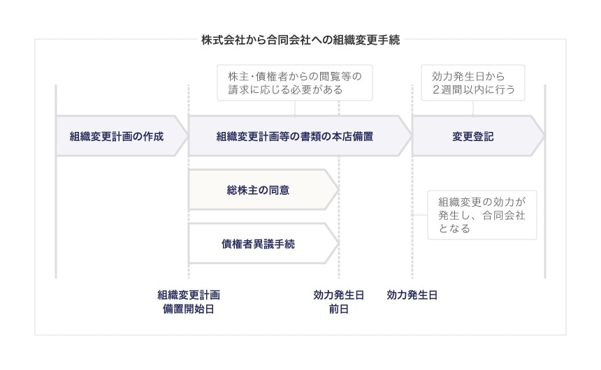 株式会社から合同会社への組織変更手続
