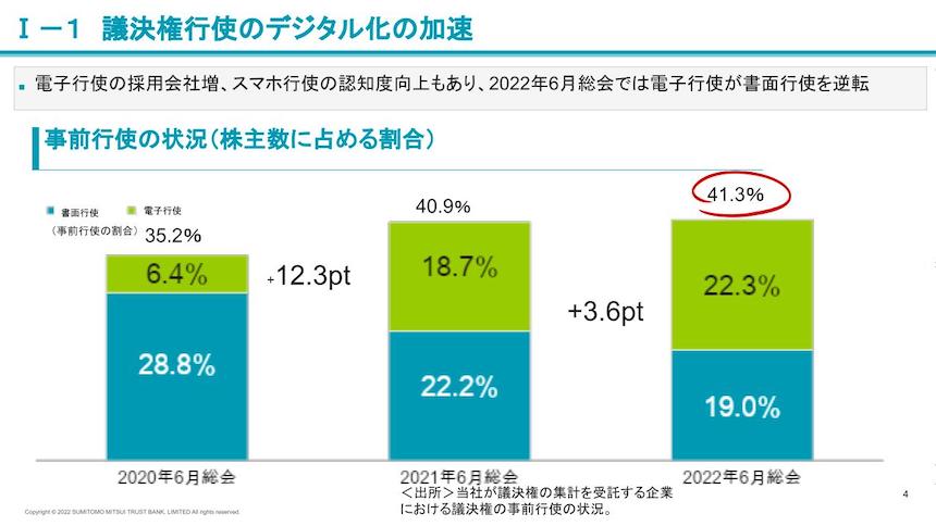 「株主総会資料の電子提供制度で加速するバーチャル株主総会の展望」（出典：三井住友信託銀行株式会社）