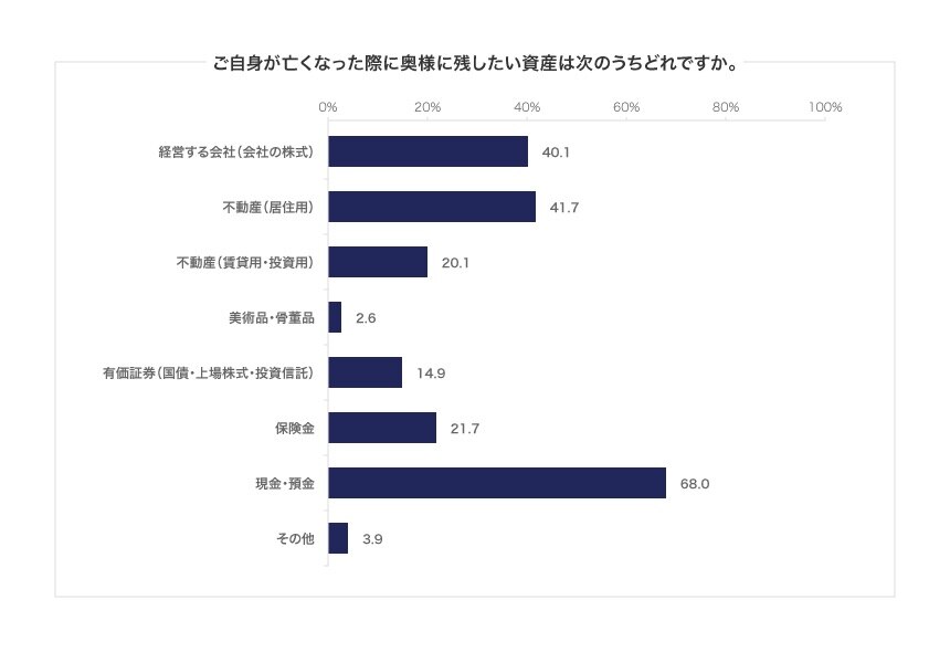 ご自身が亡くなった際に奥様に残したい資産は次のうちどれですか。