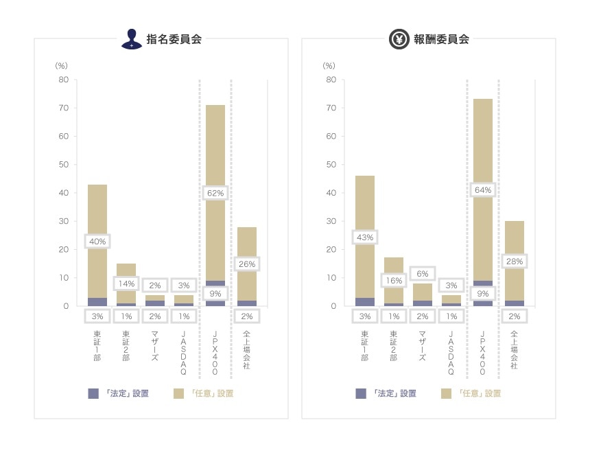 指名・報酬委員会の設置状況