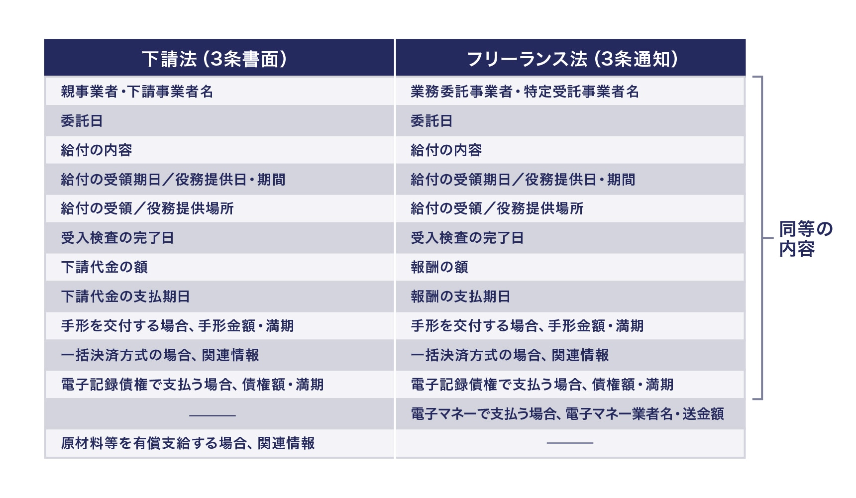 下請法の3条書面とフリーランス法の3条通知の必要記載・明示事項の対比
