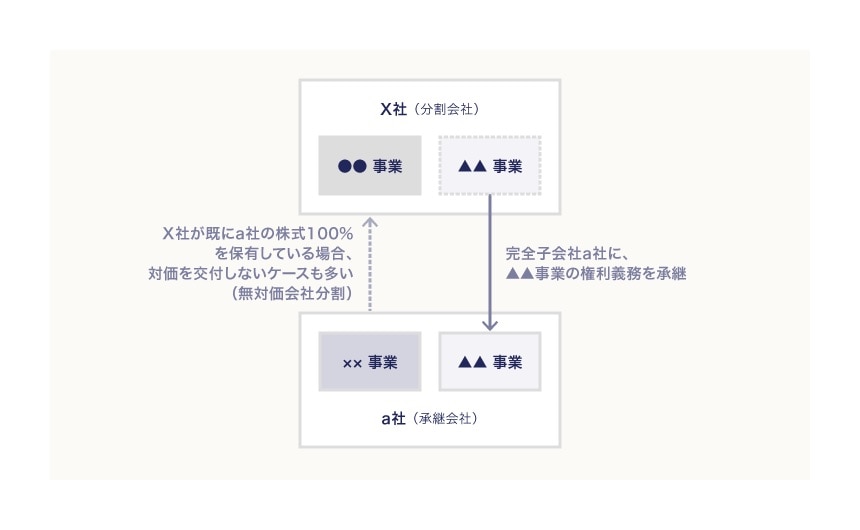 会社がその全部または1つの事業を切り出して完全子会社に承継させる方法（吸収分割型）