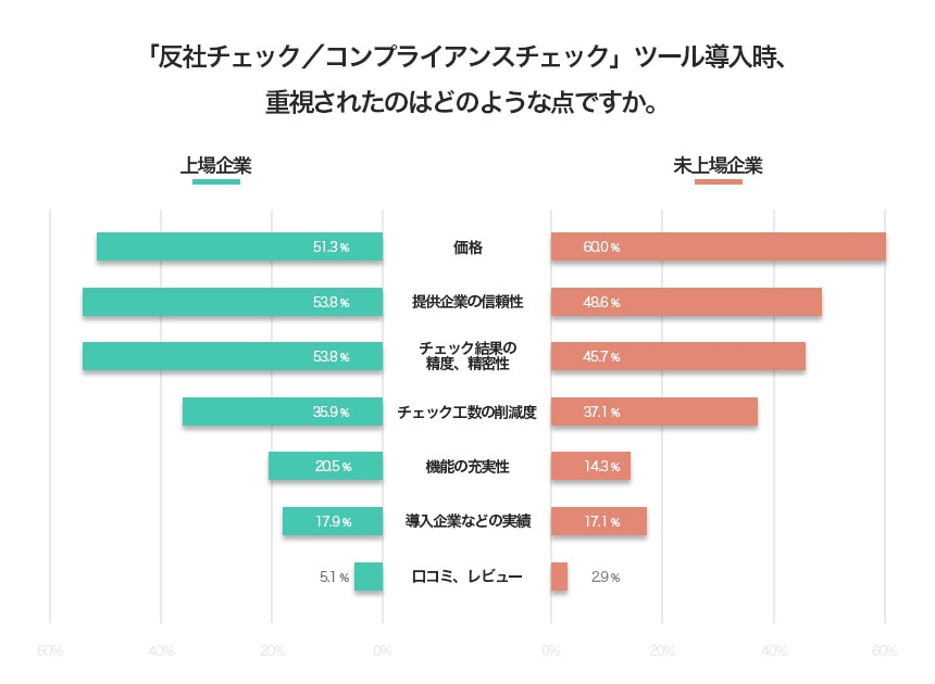 「反社チェック/ コンプライアンスチェック」ツール導入時、重視されたのはどのような点ですか。