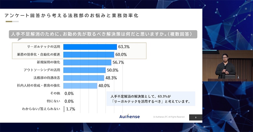 担当者110名への調査結果をもとに法務のお悩みを紹介するAuthense法律事務所 西尾氏