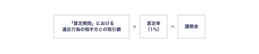 優越的地位の濫用の課徴金の算定方法