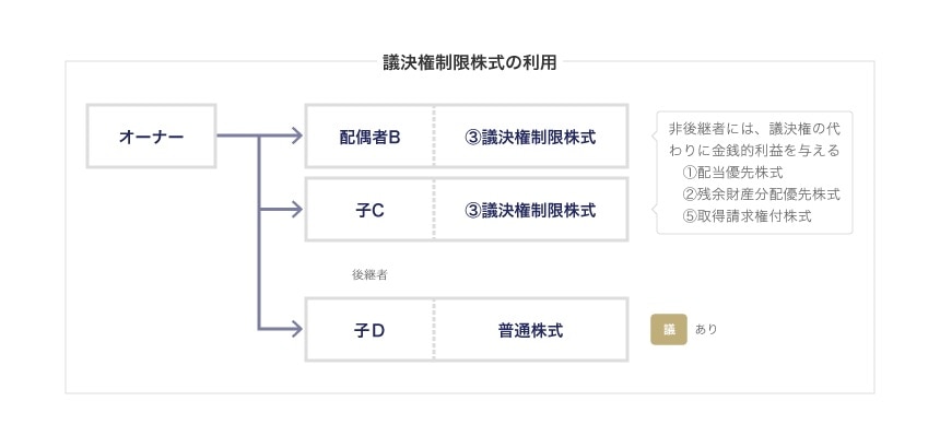 議決権制限株式の利用