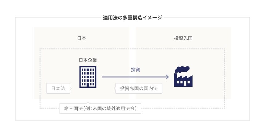 適用法の多重構造イメージ