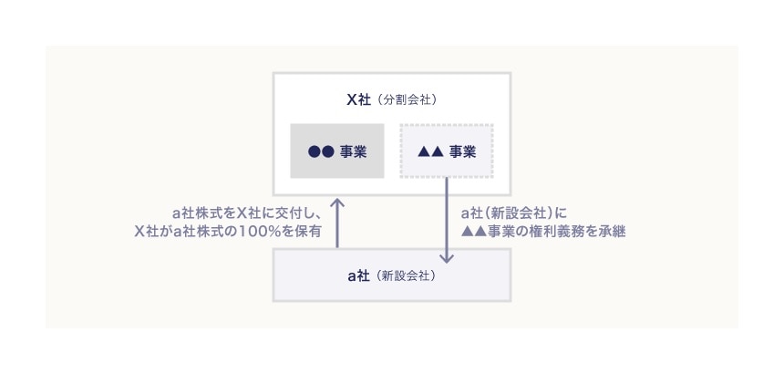 会社がその全部または1つの事業を切り出して完全子会社を設立する方法（新設分割型）