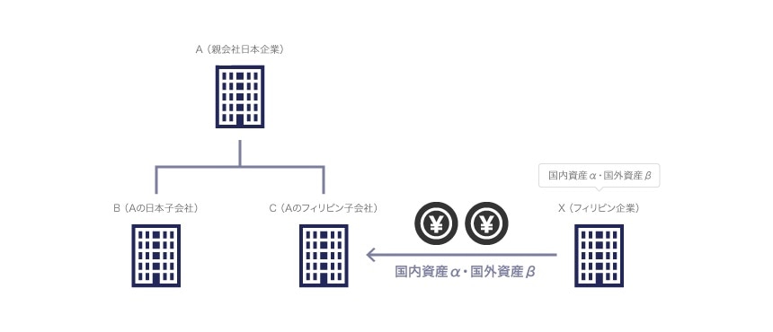 フィリピン国内外の合併・資産譲渡の場合