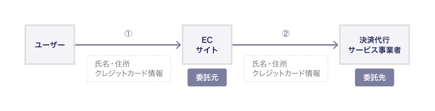 ユーザー、ECサイト、決済代行サービスの間における情報の流れ