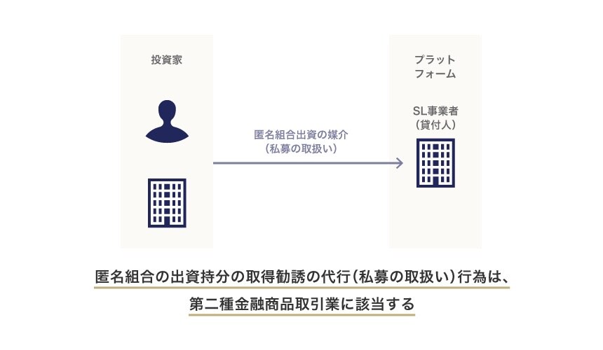 匿名組合の出資持分の取得勧誘の代行行為は、第二種金融商品取引業に該当する