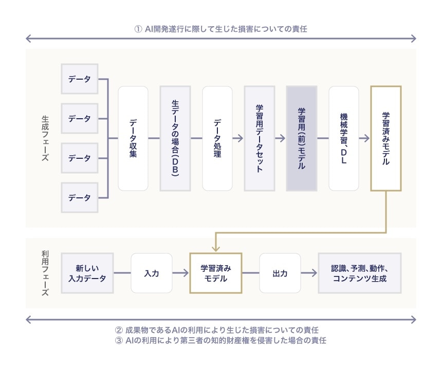 AIソフトウェアの生成フェーズ（学習フェーズ）と利用フェーズ（推論フェーズ）