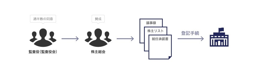 監査役の選任において登記手続に必要な添付書類