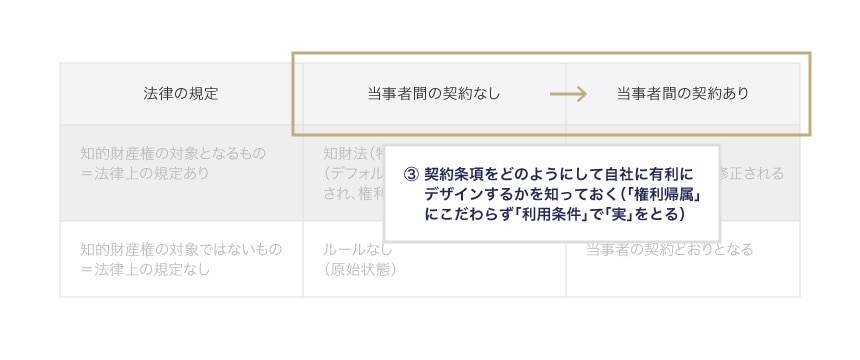 法律上のデフォルトルールあるいは「原始状態」を契約でどのようにデザインするか