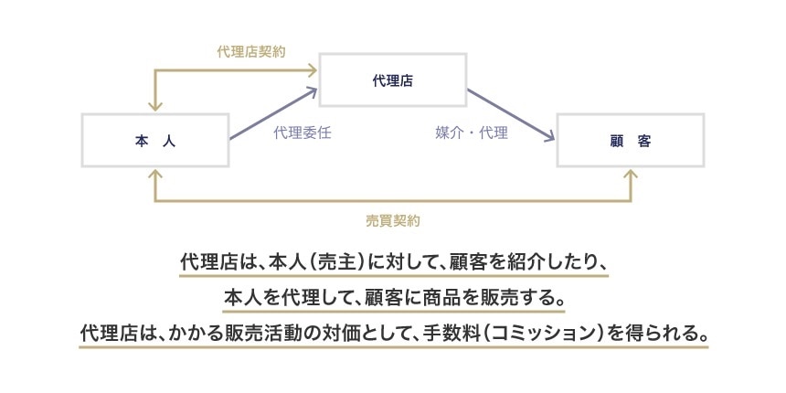 代理店に関する法律関係