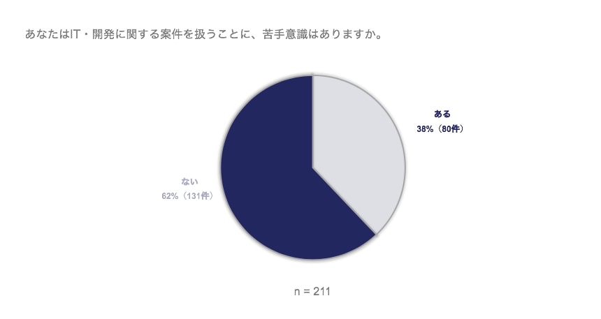 あなたはIT・開発に関する案件を扱うことに、苦手意識はありますか