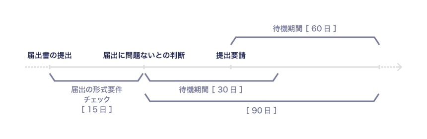 届出後の手続