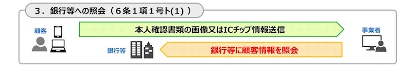 銀行等への照会(犯罪収益移転防止法施行規則6条1項1号ト(1))