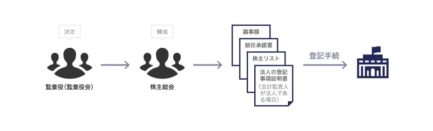 会計監査人の就任に関する登記手続