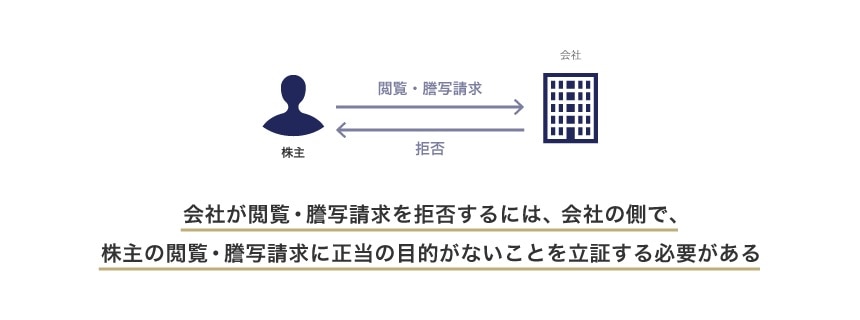 株主総会議事録の閲覧・謄写請求を拒否することができる場合