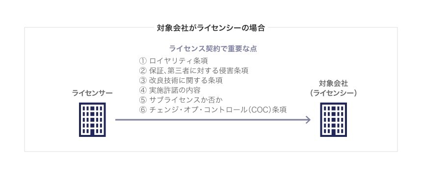 対象会社がライセンシーの場合