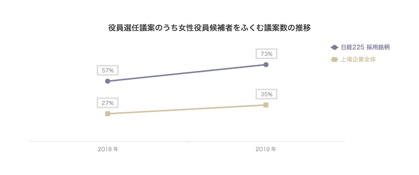役員選任議案のうち女性役員候補者をふくむ議案数の推移（宝印刷株式会社調べ、3月期決算上場企業対象）