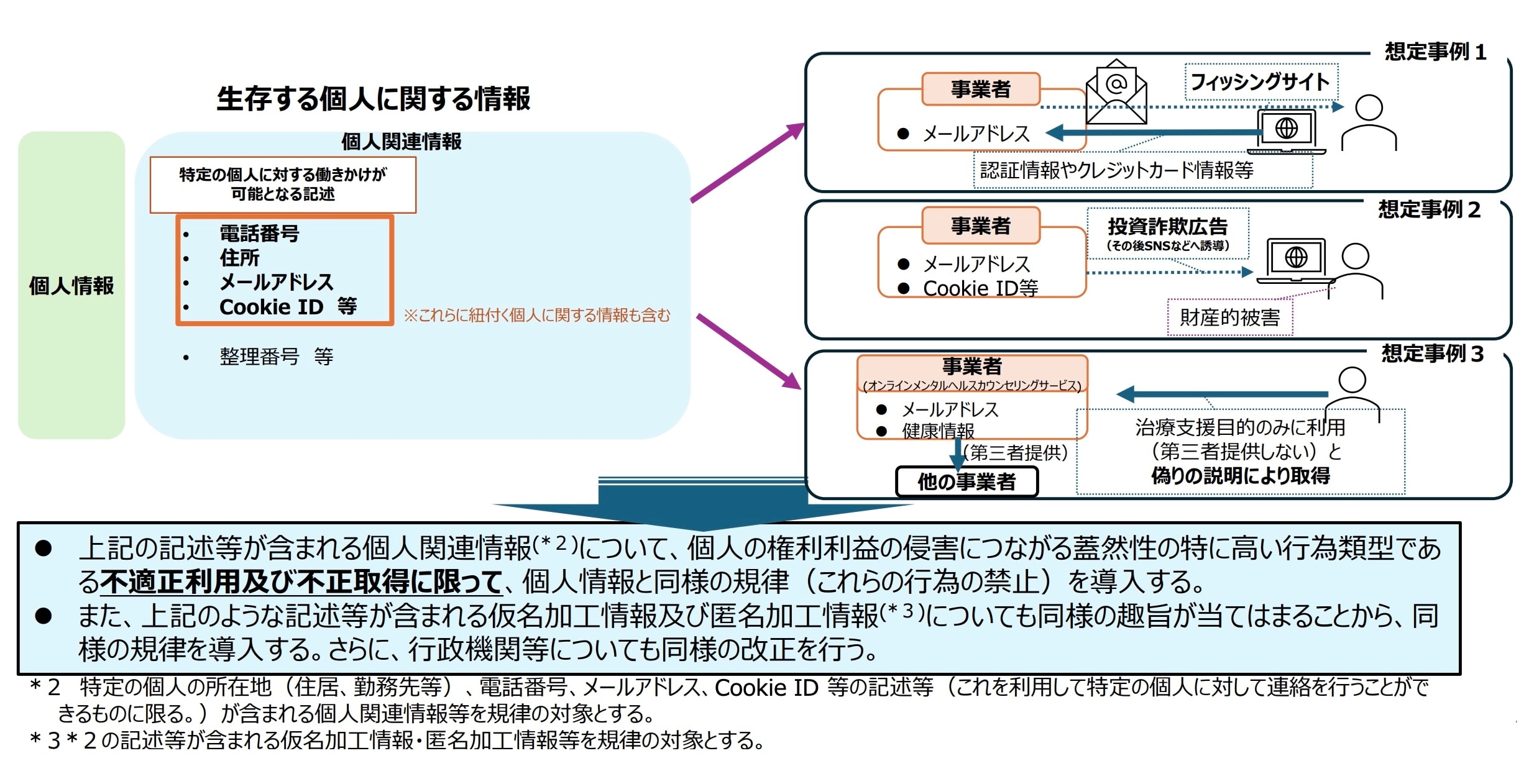出所:個人情報保護委員会事務局「個人情報保護法 いわゆる3年ごと見直しについて」(令和8年1月)14頁