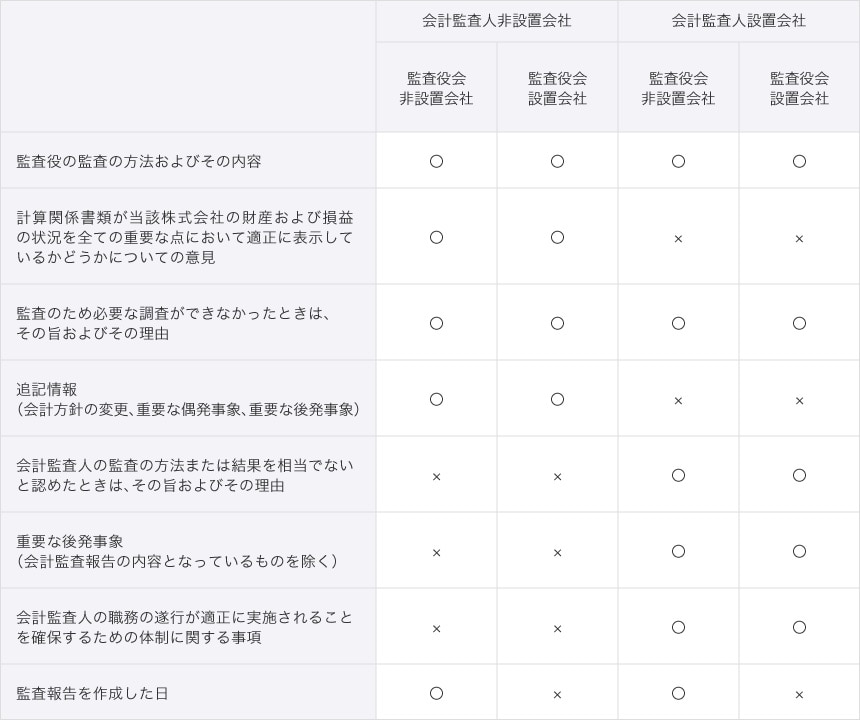 監査役の監査報告の内容