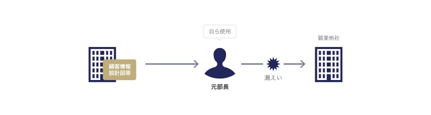 どのようにして秘密情報の漏えいがされたのか