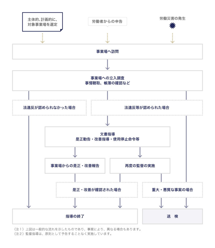 臨検監督の一般的な流れ